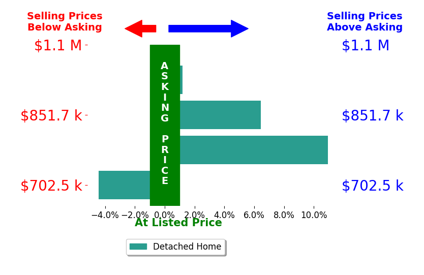 Bar chart comparing asking price vs selling price for James Buksa