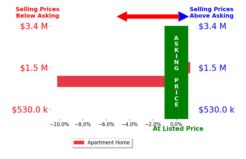 Bar chart comparing asking price vs selling price for Catalina Marin Fuenzalida