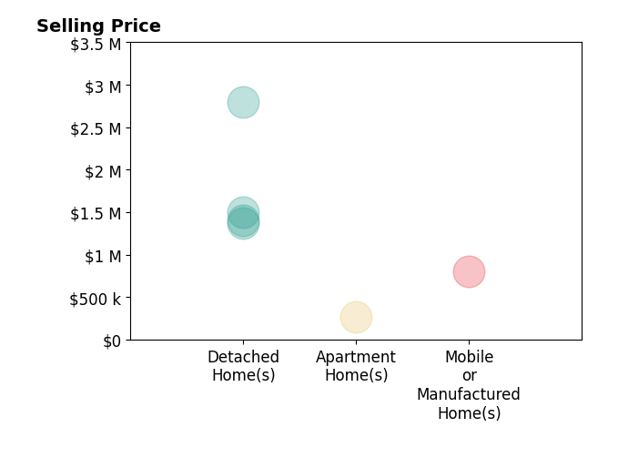 Histogram of home sales price ranges for Amy Young