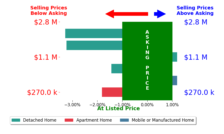 Bar chart comparing asking price vs selling price for Amy Young