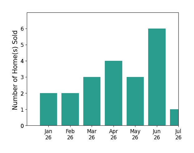 Bar chart of total home sales by Steve Ploetz over the past 12 months