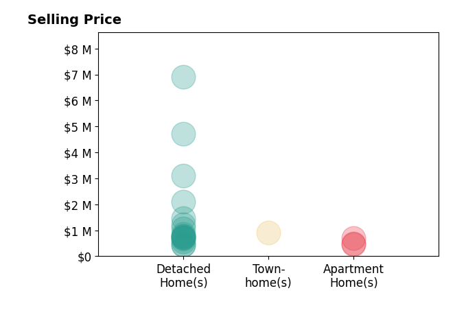 Histogram of home sales price ranges for Steve Ploetz