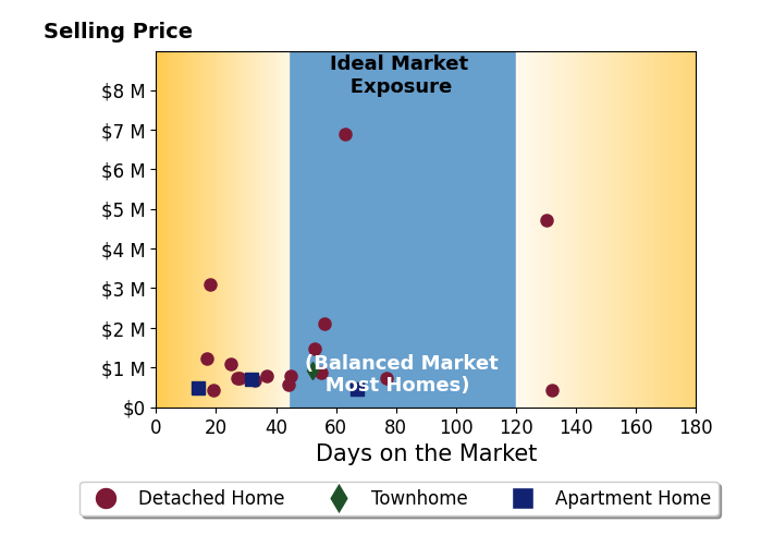 Bar chart of average days on market for Steve Ploetz's listings