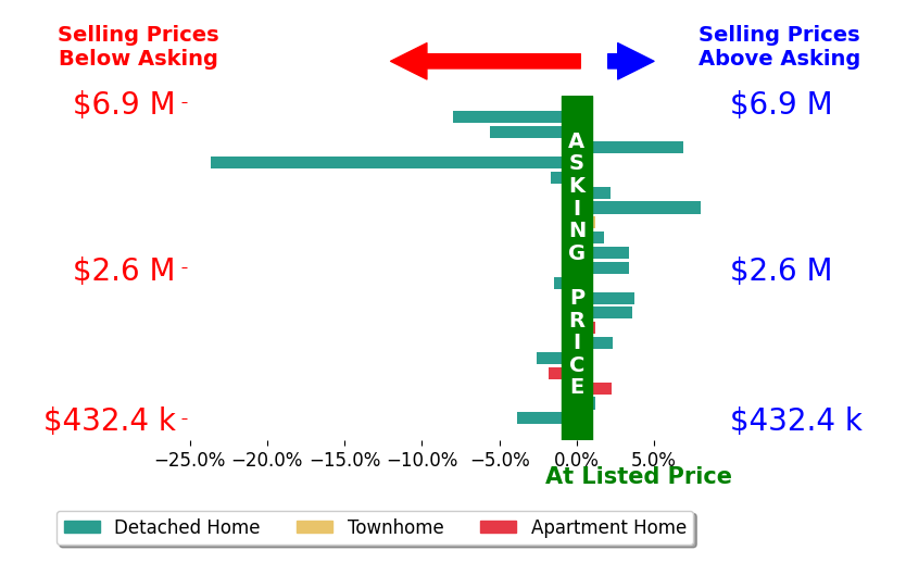 Bar chart comparing asking price vs selling price for Steve Ploetz