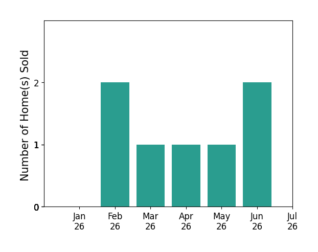 Bar chart of total home sales by Regina Flores over the past 12 months