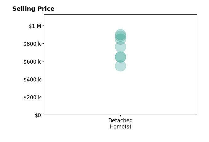 Histogram of home sales price ranges for Regina Flores
