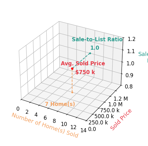 Chart showing sale-to-list price ratio for Regina Flores