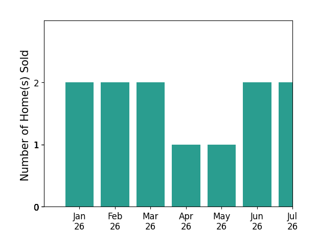 Bar chart of total home sales by Tony Elias over the past 12 months