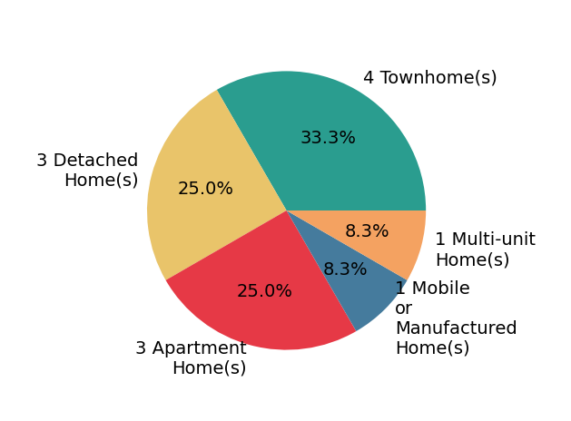 Pie chart showing home sales by property type for Tony Elias