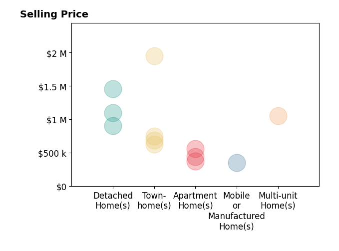 Histogram of home sales price ranges for Tony Elias