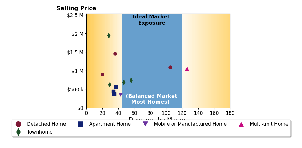 Bar chart of average days on market for Tony Elias's listings