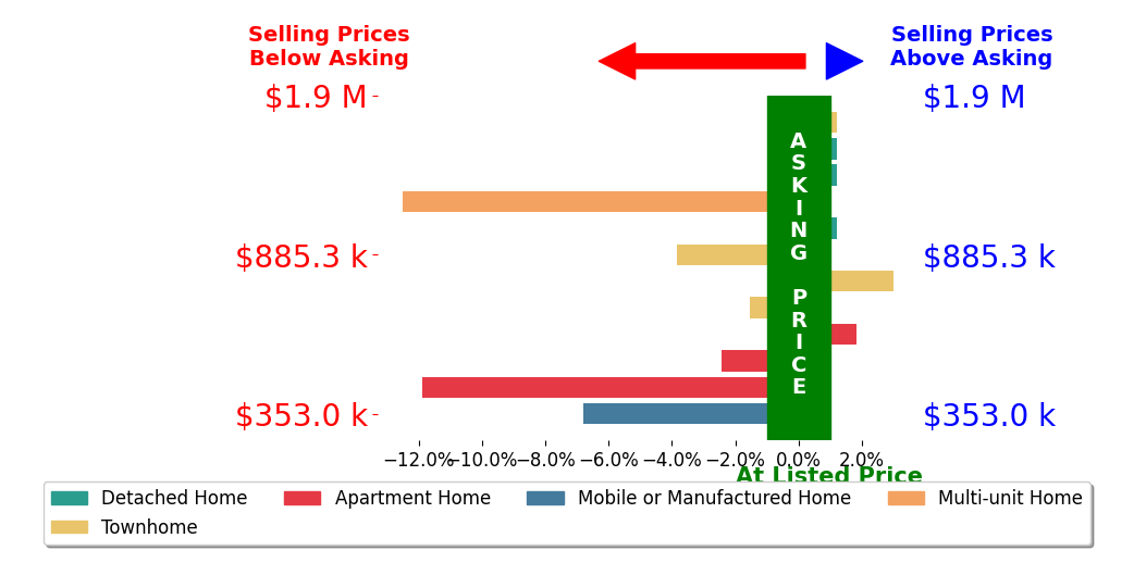 Bar chart comparing asking price vs selling price for Tony Elias