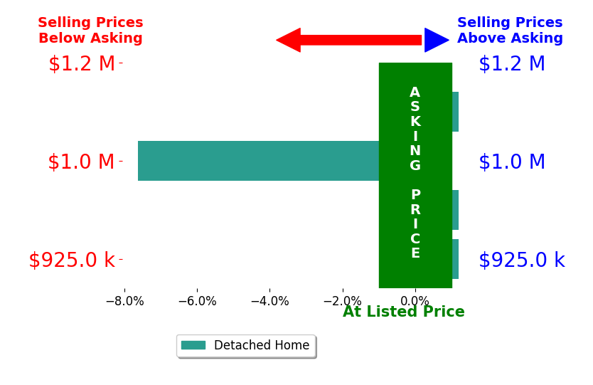 Bar chart comparing asking price vs selling price for Sonja Stolzenberg