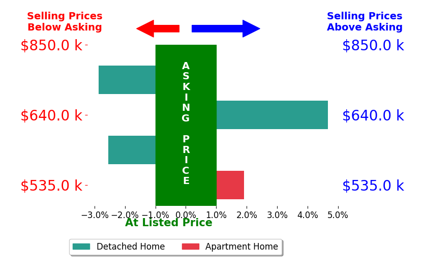 Bar chart comparing asking price vs selling price for Mike Aqrawi