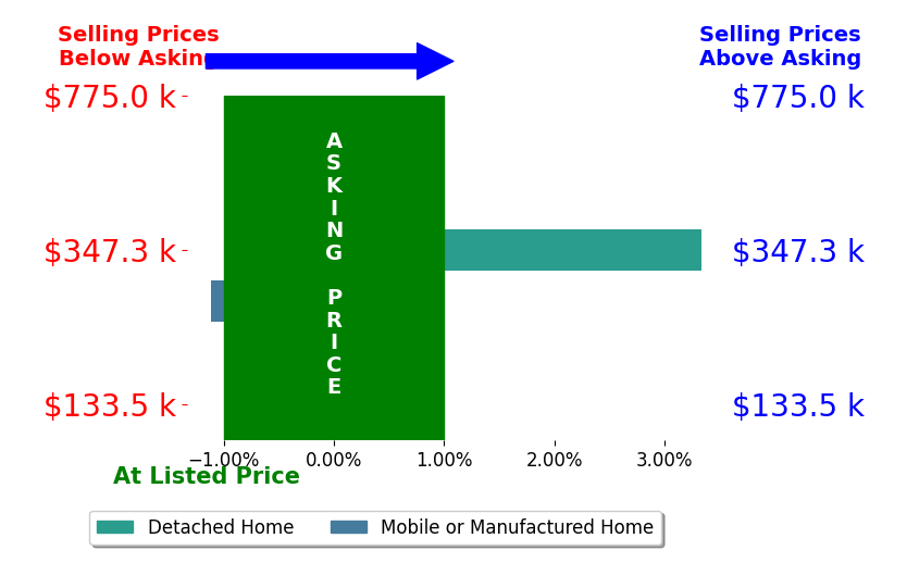 Bar chart comparing asking price vs selling price for Olga Finch