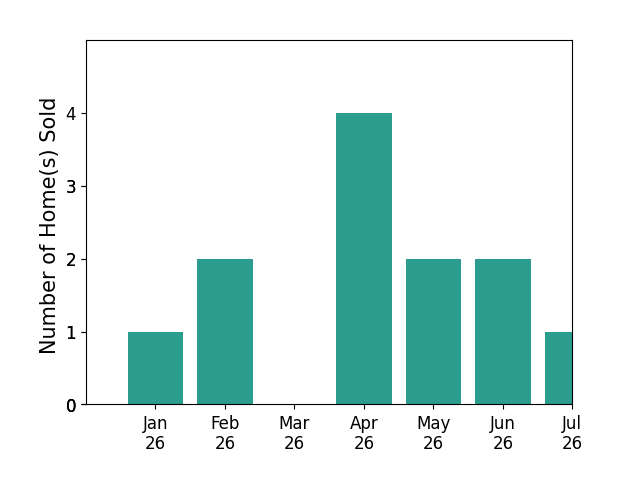Bar chart of total home sales by Deniese Ossey over the past 12 months