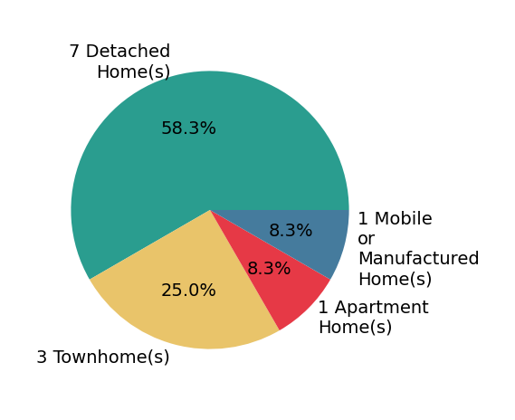 Pie chart showing home sales by property type for Deniese Ossey