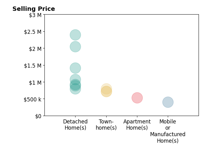 Histogram of home sales price ranges for Deniese Ossey