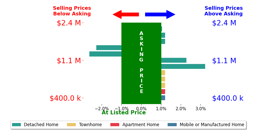 Bar chart comparing asking price vs selling price for Deniese Ossey