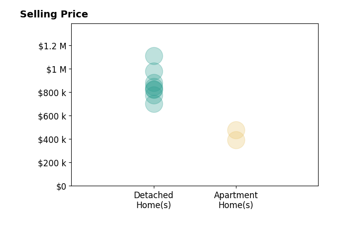 Histogram of home sales price ranges for Cideer Saco