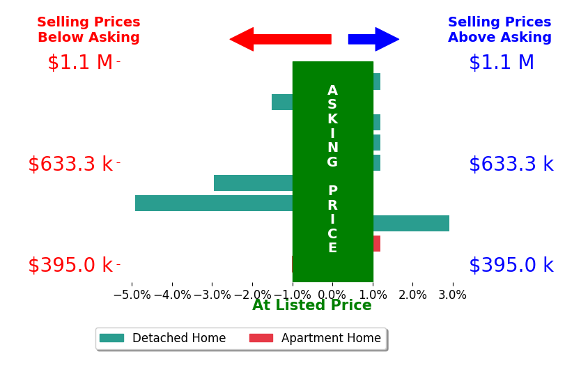 Bar chart comparing asking price vs selling price for Cideer Saco