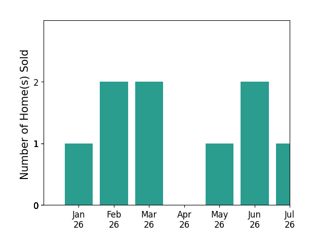 Bar chart of total home sales by Bob Kelly over the past 12 months