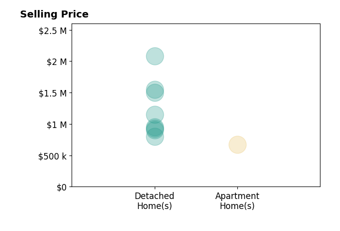Histogram of home sales price ranges for Bob Kelly