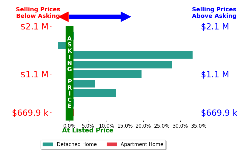Bar chart comparing asking price vs selling price for Bob Kelly