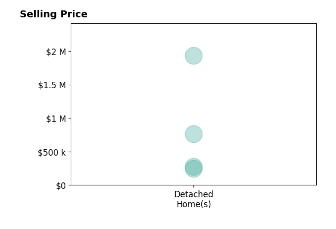 Histogram of home sales price ranges for Duane Wright