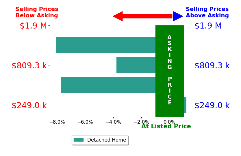 Bar chart comparing asking price vs selling price for Duane Wright