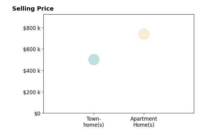 Histogram of home sales price ranges for Jeanette Wayland