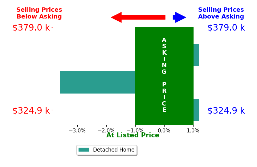 Laurie Gist's sold homes closed 1.2% below asking on average, with 0 homes above, 1 below, and 2 at asking price.