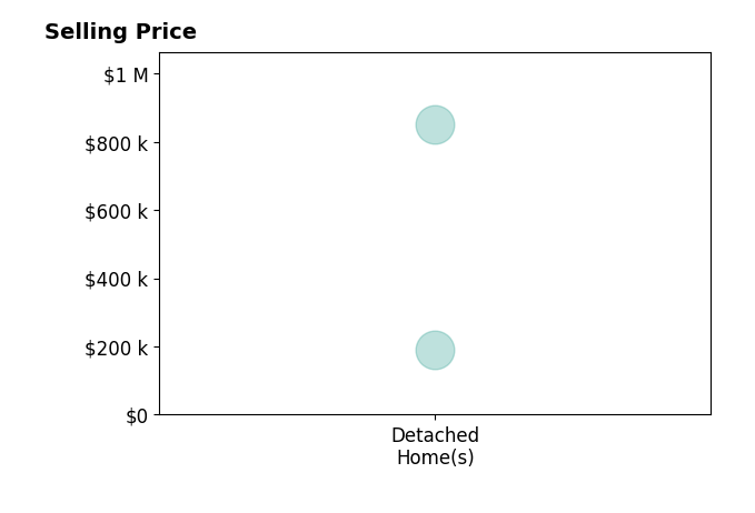 Rodger Rinehart's sold homes include detached homes at $850K.
