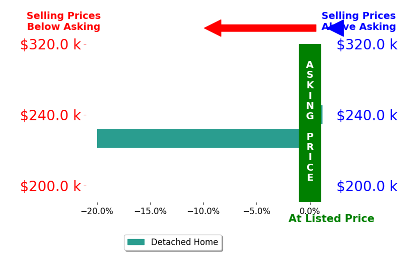 CHARLES EDMOND's sold homes closed 10.0% below asking on average, with 0 homes above, 1 below, and 1 at asking price.
