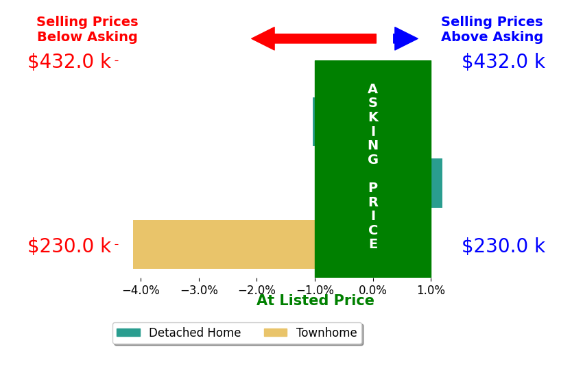 Bar chart comparing asking price vs selling price for Clara Webb