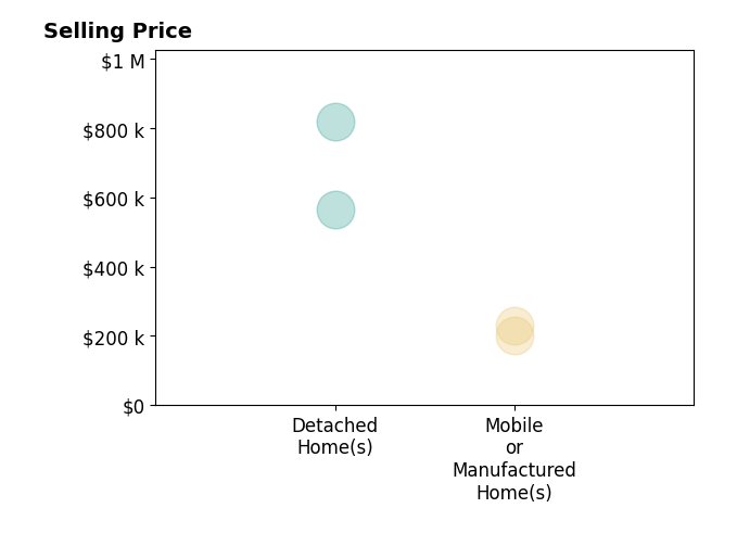 Histogram of home sales price ranges for Sylis Pacheco