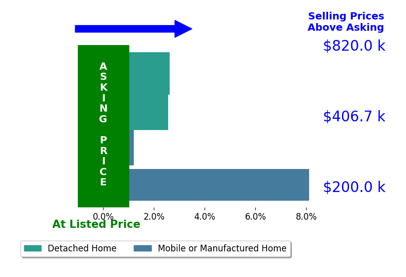 Bar chart comparing asking price vs selling price for Sylis Pacheco