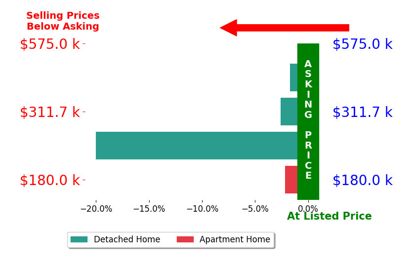 Bar chart comparing asking price vs selling price for Holly ODell