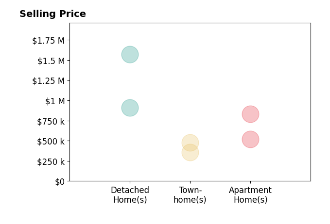 Histogram of home sales price ranges for Mark Dubin