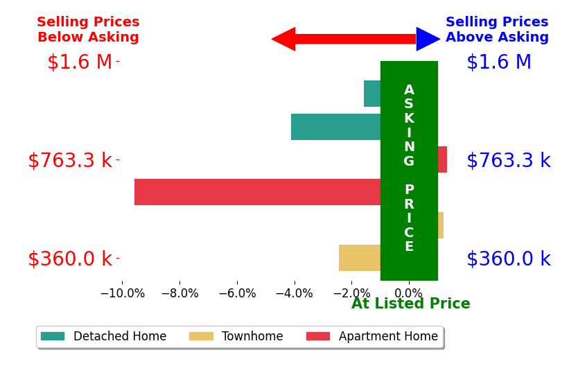 Bar chart comparing asking price vs selling price for Mark Dubin