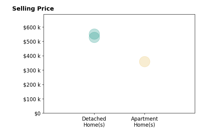 Histogram of home sales price ranges for Maribel Reyes
