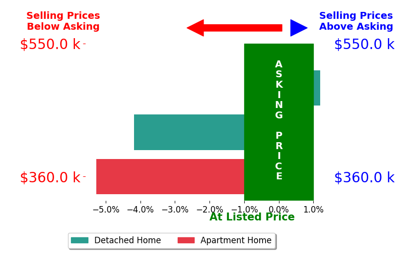 Bar chart comparing asking price vs selling price for Maribel Reyes