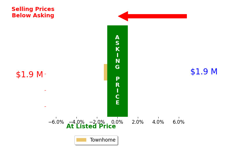 Bar chart comparing asking price vs selling price for Marie Duron