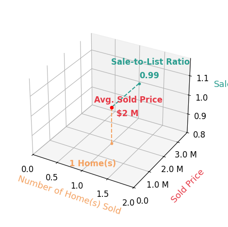 Chart showing sale-to-list price ratio for Marie Duron