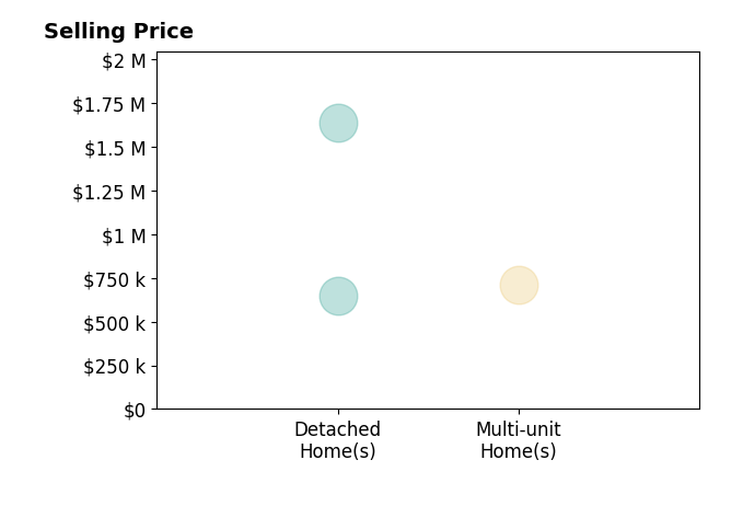 Histogram of home sales price ranges for Sebastian Giraldo