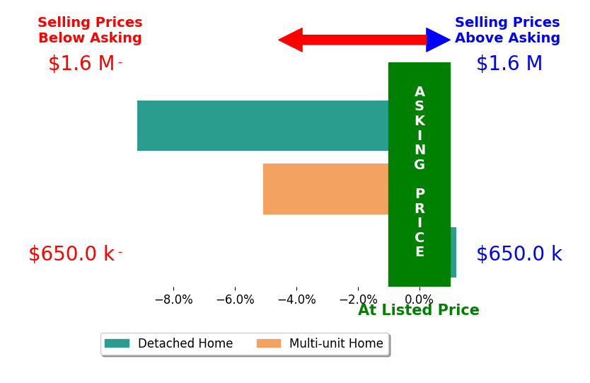 Bar chart comparing asking price vs selling price for Sebastian Giraldo
