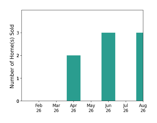 Riley Manasek sold 2 homes in April 2026, 3 homes in June 2026, 3 homes in August 2026, for a total of 8 homes.