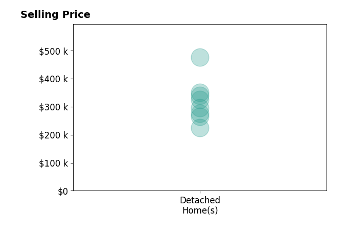 Riley Manasek's sold homes include detached homes from $225K to $475K.