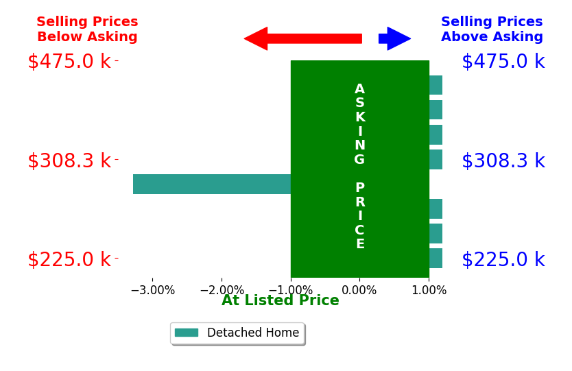 Riley Manasek's sold homes closed 0.4% below asking on average, with 0 homes above, 1 below, and 7 at asking price.