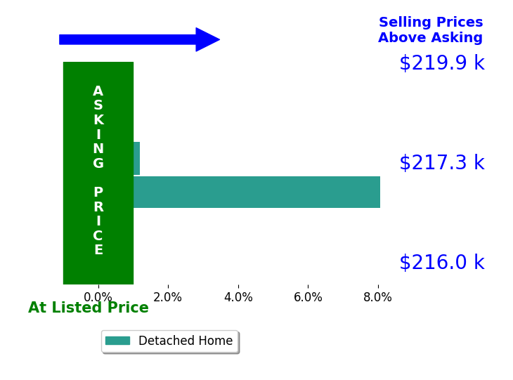 Hunter Harris's sold homes closed 4.0% above asking on average, with 1 homes above, 0 below, and 1 at asking price.